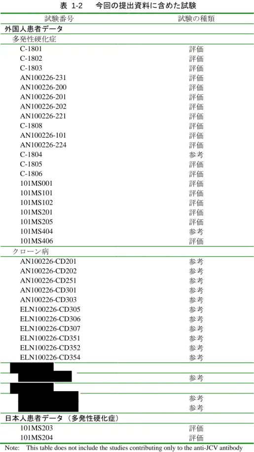 表  1-2  今回の提出資料に含めた試験  試験番号 試験の種類 外国人患者データ  多発性硬化症 C-1801  評価  C-1802  評価 C-1803  評価  AN100226-231  評価 AN100226-200  評価  AN100226-201  評価 AN100226-202  評価 AN100226-221  評価  C-1808  評価 AN100226-101  評価  AN100226-224  評価 C-1804  参考  C-1805  評価 C-1806  評価  10