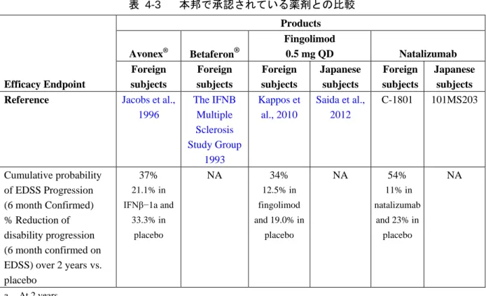 表  4-3  本邦で承認されている薬剤との比較  Efficacy Endpoint  Products Avonex®Betaferon® Fingolimod   0.5 mg QD  Natalizumab Foreign subjects Foreign subjects Foreign subjects Japanese   subjects Foreign subjects  Japanese   subjects  Reference  Jacobs et al., 