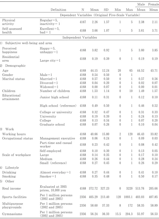 Table １　Descriptive Statistics