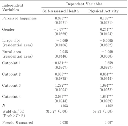 Table ３　Estimation Results of Ordered Probit Models Dependent Variables Independent
