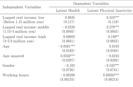 Table ４ shows that the value of the arc-hyperbolic tangent in the estimated function  was  significant  at  the ５％  level,  and  I  therefore  rejected  the  alternative  probit  models.