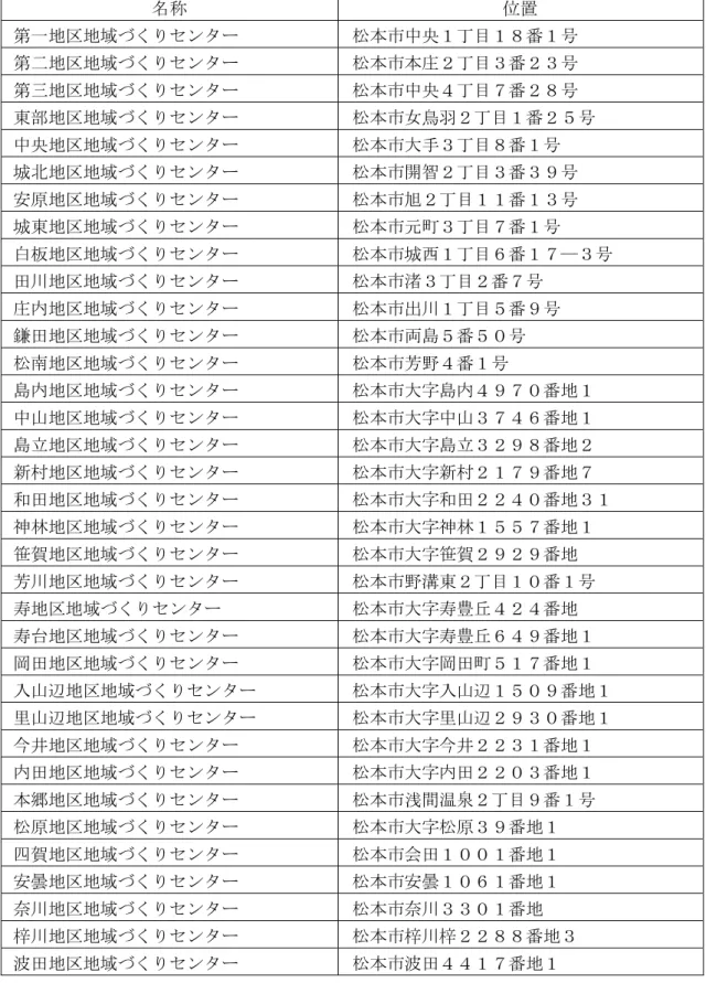 表 第 条関 名称 位置 第一地区地域 く センタ 松本市中央 目 番 第 地区地域 く センタ 松本市本 目 番 第 地区地域 く センタ 松本市中央 目 番 東部地区地域 く センタ 松本市女鳥羽 目 番 中央地区地域 く センタ 松本市大手 目 番 城 地区地域 く センタ 松本市開智 目 番 ９ 原地区地域 く センタ 松本市旭 目 番 城東地区地域 く センタ 松本市元 目 番 白 地区地域 く センタ 松本市城西 目 番 ― 地区地域 く センタ 松本市 目 番 内地区地域 く センタ 松本市出