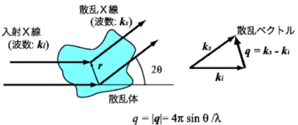 Fig. 1 Schematic view of X-ray scattering. 2 散乱ベクトルの絶対値は，小角散乱強度プロファイルの横軸と して用いられるが，文献により q, k, h, Q, K あるいはこれらを 2p で割った s などが混在している。本解説では q で表す。らぎの相関長などを求めることができる。1 100 nm の「ナノ構造」を測定する他の手法として透過型電子顕微鏡（TEM）や原子間力顕微鏡（AFM）が挙げられるが，これらの手法の応用が表面や薄膜試料に限られているのに対して，