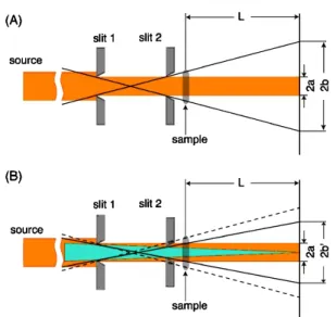 Fig. 5 Schematics of SAXS setup using two pinholes (A) without focusing of x-rays and (B) with it