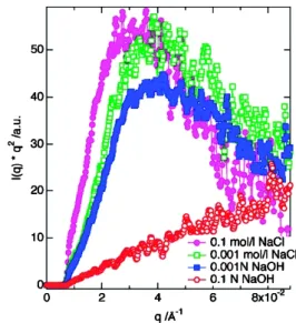 Fig. 6 Kratky plot of Slide-Ring Gels. Change of solvent induces the aggregation of movable cross-links.