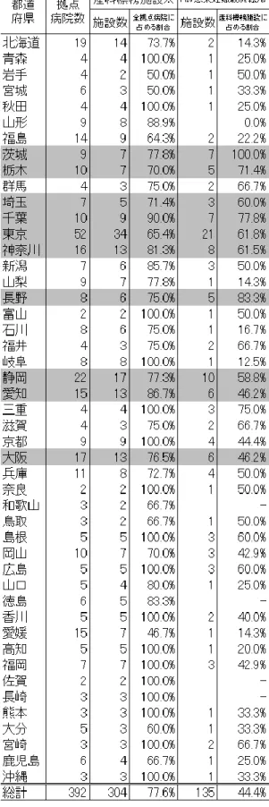 表 9  都道府県別エイズ拠点病院の分娩取扱状況と HIV 感染妊婦最終転帰施設数 