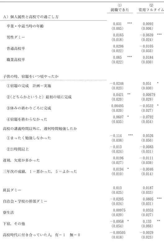 図表 １ １ 　Logit model による限界効果  　卒業・中退の翌年までに就職できたかどうか  　就職できたサンプルを対象に，初職が正規雇用であるかどうか  常用フルタイム就職できた Ａ）個人属性と高校での過ごし方 ０.０ ０ ９ ２ （０.０ ０ ６）***０.０３１ （０.００５）　卒業・中退当時の年齢 ***－０.０６３９ （０.０ ２ ４）０.０１６５（０.０１８）　男性ダミー －０.０ １ ０ ５ （０.０ ３ ３）０.０２０６（０.０２２）　普通高校卒 ０.０ １ ８ ４ （０.０ ３ 