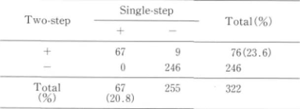 Table  1  Evaluation  of  two-step  PCR  method  in comparison  with  culture  method  for  the  detection of  M