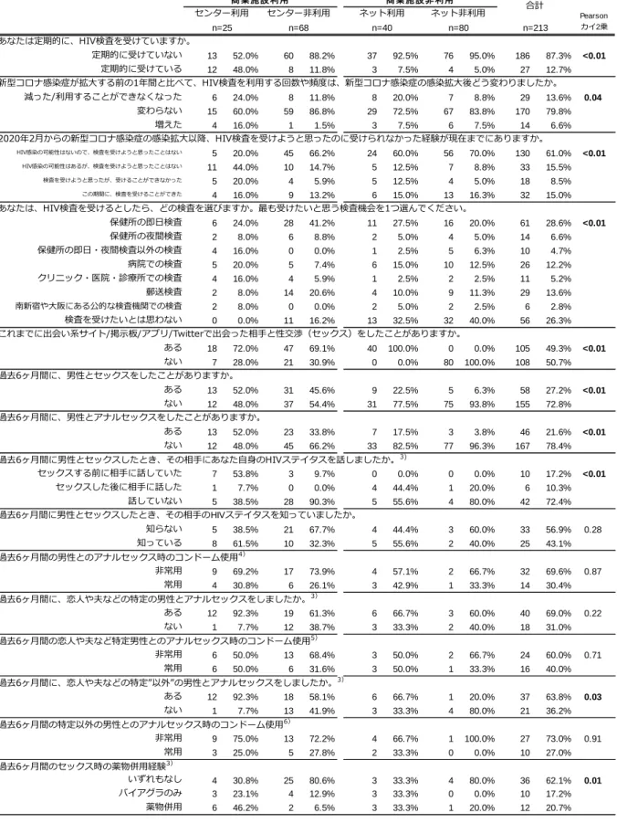表 2-3  （北海道・東北）予防行動  あなたは定期的に、HIV検査を受けていますか。 定期的に受けていない 13 52.0% 60 88.2% 37 92.5% 76 95.0% 186 87.3% <0.01 定期的に受けている 12 48.0% 8 11.8% 3 7.5% 4 5.0% 27 12.7% 新型コロナ感染症が拡大する前の1年間と比べて、HIV検査を利用する回数や頻度は、新型コロナ感染症の感染拡大後どう変わりましたか。 減った/利用することができなくなった 6 24.0% 8 1