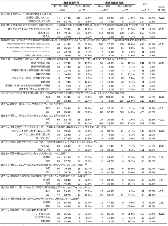 表 3-3  （関東）予防行動  あなたは定期的に、HIV検査を受けていますか。 定期的に受けていない 41 37.3% 216 91.5% 122 92.4% 230 97.9% 609 85.4% <0.01 定期的に受けている 69 62.7% 20 8.5% 10 7.6% 5 2.1% 104 14.6% 新型コロナ感染症が拡大する前の1年間と比べて、HIV検査を利用する回数や頻度は、新型コロナ感染症の感染拡大後どう変わりましたか。 減った/利用することができなくなった 41 37.3% 4