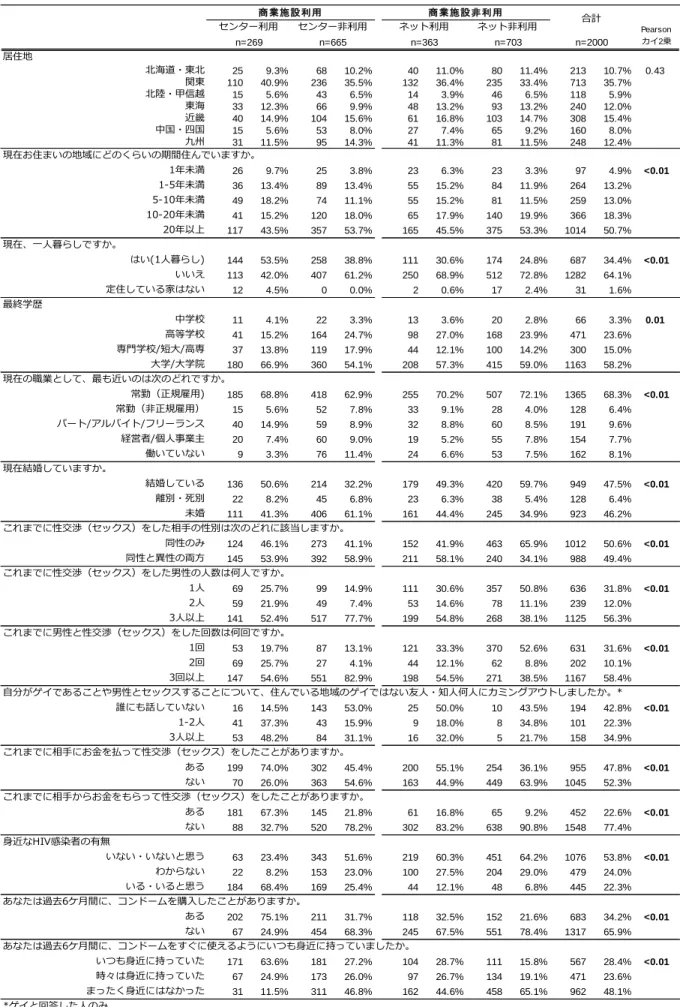 表 1-1  基本属性  居住地 北海道・東北 25 9.3% 68 10.2% 40 11.0% 80 11.4% 213 10.7% 0.43 関東 110 40.9% 236 35.5% 132 36.4% 235 33.4% 713 35.7% 北陸・甲信越 15 5.6% 43 6.5% 14 3.9% 46 6.5% 118 5.9% 東海 33 12.3% 66 9.9% 48 13.2% 93 13.2% 240 12.0% 近畿 40 14.9% 104 15.6% 61 16.8% 10