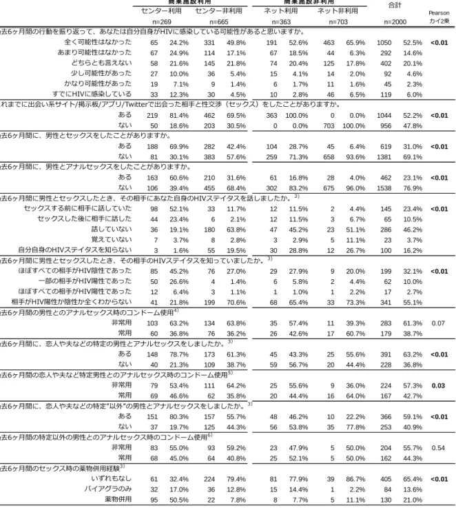 表 1-4  予防行動  過去6ヶ月間の行動を振り返って、あなたは自分自身がHIVに感染している可能性があると思いますか。 全く可能性はなかった 65 24.2% 331 49.8% 191 52.6% 463 65.9% 1050 52.5% <0.01 あまり可能性はなかった 67 24.9% 114 17.1% 67 18.5% 44 6.3% 292 14.6% どちらとも言えない 58 21.6% 145 21.8% 74 20.4% 125 17.8% 402 20.1% 少し可能性があっ