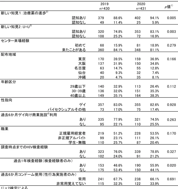 表 15.  調査年別の新しい知見の保有、基礎属性  p 値 1） 認知あり 379 88.6% 402 94.1% 0.005 認知なし 49 11.4% 25 5.9% 認知あり 320 74.8% 353 83.1% 0.003 認知なし 108 25.2% 72 16.9% 初めて 68 15.9% 81 18.9% 0.279 来たことがある 360 84.1% 348 81.1% 東京 170 39.5% 159 36.9% 0.166 大阪 137 31.9% 150 34.8% 名古屋 63