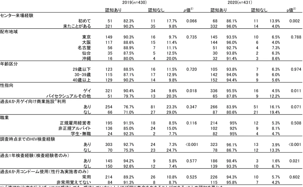 表 16  調査年別の治療薬の進歩の認知 1)と基礎属性  p 値 2） p値 2） 初めて 51 82.3% 11 17.7% 0.066 68 86.1% 11 13.9% 0.002 来たことがある 321 90.2% 35 9.8% 332 96.0% 14 4.0% 東京 149 90.3% 16 9.7% 0.735 145 93.5% 10 6.5% 0.788 大阪 117 88.6% 15 11.4% 144 96.0% 6 4.0% 名古屋 56 88.9% 7 11.1% 51 92.