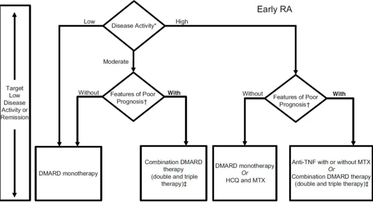 図 1：ACR Recommendation 2012 Update【Early RA(罹病期間≦6 か月)に対する推奨】 （文献 1） ）  1）  DMARDs 併用療法のエビデンス  DMARDs は単独投与が原則であるが、DMARDs を 2 種類以上同時に併用することによって効果が増強され、副 作用を減らすことができるのではないかという期待がある。DMARDs 併用療法は 1982 年に McCarty らにより初 めて報告され、その後多数の臨床試験が実施されている(表 1)。しかし、これまでの 