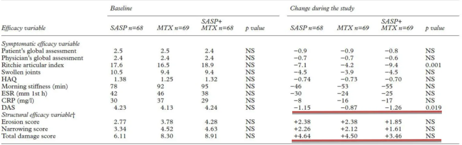 表 2：MTX+SASP 併用療法の効果(文献 2) ) 
