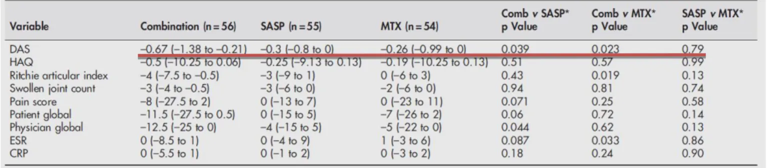 表 3：SASP 無効症例への MTX 追加併用療法の効果(文献 3) )  3）  MTX+SASP+HCQ(hydroxychloroquine)の併用療法 