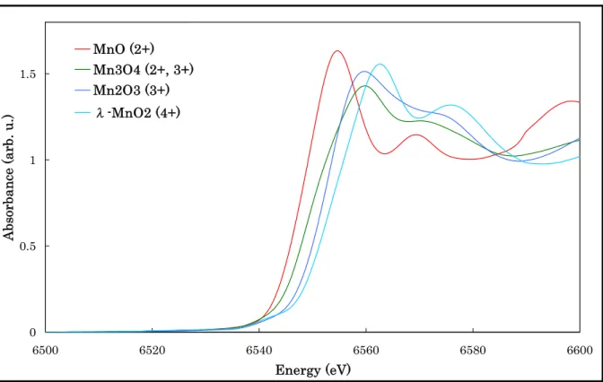 図 2.3c は、いろいろな Mn 酸化物の XANES スペクトルを示しています。Mn の価数が高くなるに従っ て、吸収端の位置（エネルギー）が高エネルギー側にシフトしているのが明瞭に見て取れます。  00.511.5 6500 6520 6540 6560 6580 6600 Energy (eV)