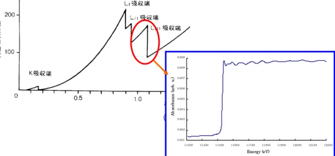 図 2.2a  X 線の波長に対する吸収係数の変化 