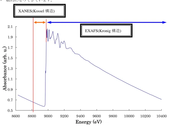 図 2.2b Cu 箔の XAFS スペクトル
