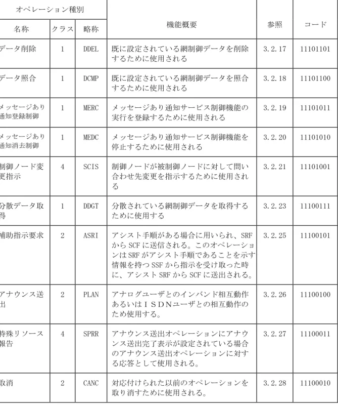 表 3-1／I  オペレーション一覧（2/2）  オペレーション種別  名称  クラス  略称  機能概要  参照  コード  データ削除  1  DDEL  既に設定されている網制御データを削除 するために使用される  3.2.17  11101101  データ照合  1  DCMP  既に設定されている網制御データを照合 するために使用される  3.2.18  11101100  メッセージあり 通知登録制御 1  MERC  メッセージあり通知サービス制御機能の 実行を登録するために使用される  3.