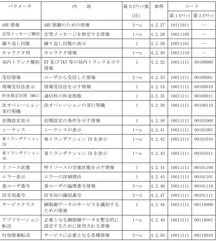 表 4-1／I  パラメータ一覧（2/5）  パラメータ  内    容  最大ｵｸﾃｯﾄ数  参照  コード  （注）  第 1 ｵｸﾃｯﾄ 第 2 ｵｸﾃｯﾄ  ARE 情報  ARE 制御のための情報  3～n  4.2.27  10111011  ―  定型メッセージ種別  定型メッセージを特定する情報  1～n  4.2.28  10011100  ―  繰り返し回数  繰り返し回数の表示  1  4.2.29  10011101  ―  キャラクタ列  キャラクタ情報  1～n  4.2.30 
