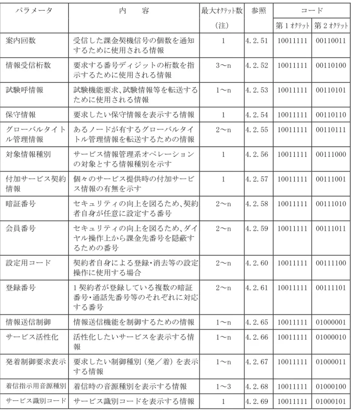 表 4-1／I  パラメータ一覧（3/5）  パラメータ  内    容  最大ｵｸﾃｯﾄ数  参照  コード  （注）  第 1 ｵｸﾃｯﾄ 第 2 ｵｸﾃｯﾄ  案内回数  受信した課金契機信号の個数を通知 するために使用される情報  1  4.2.51  10011111  00110011  情報受信桁数  要求する番号ディジットの桁数を指 示するために使用される情報  3～n  4.2.52  10011111  00110100  試験呼情報  試験機能要求、試験情報等を転送する ために使用され