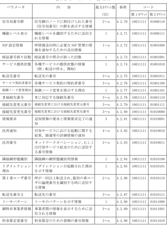 表 4-1／I  パラメータ一覧（4/5）  パラメータ  内    容  最大ｵｸﾃｯﾄ数  参照  コード  （注）  第 1 ｵｸﾃｯﾄ  第 2 ｵｸﾃｯﾄ  信号局番号群  信号網のノードに割付けられた番号 （信号局番号）の群を表示する情報  2～n  4.2.70  10011111  01000110  機能レベル表示  機能レベルを識別するために送出さ れる情報  1  4.2.71  10011111  01000111  NSP 設定情報  呼情報送出時に必要な NSP 管理の情 報を通
