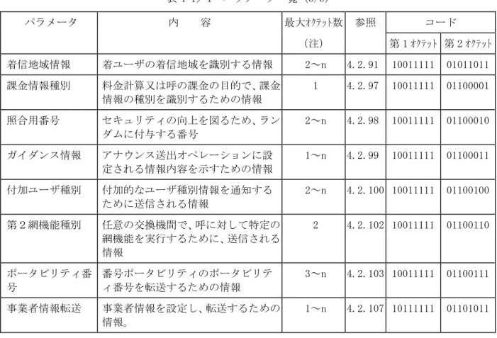 表 4-1／I  パラメータ一覧（5/5）  パラメータ  内    容  最大ｵｸﾃｯﾄ数  参照  コード  （注）  第 1 ｵｸﾃｯﾄ  第 2 ｵｸﾃｯﾄ  着信地域情報  着ユーザの着信地域を識別する情報  2～n  4.2.91  10011111  01011011  課金情報種別  料金計算又は呼の課金の目的で、課金 情報の種別を識別するための情報  1  4.2.97  10011111  01100001  照合用番号  セキュリティの向上を図るため、ラン ダムに付与する番号  2～n