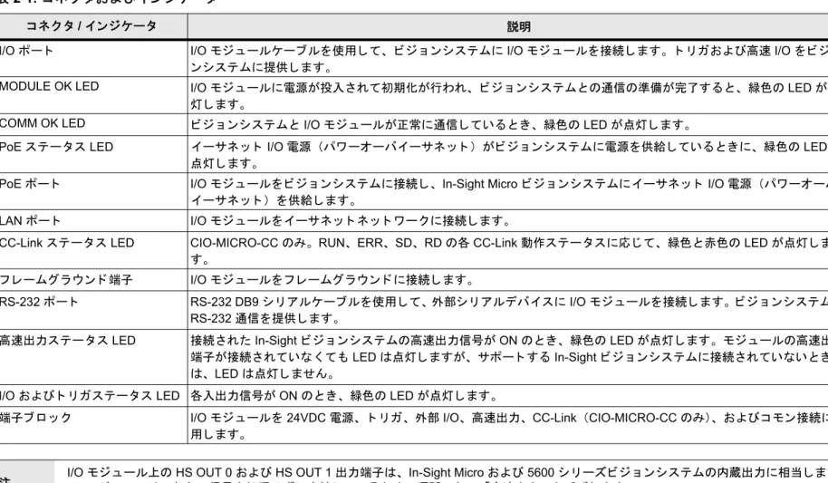表 2-1: コ ネ ク タ お よび イ ン ジケー タ