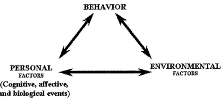 Figure  1. Model  of  the  relations  between  the  three  classes  of  determinants  in  Bandura's  (1986)  conception  of  triadic  reciprocality 