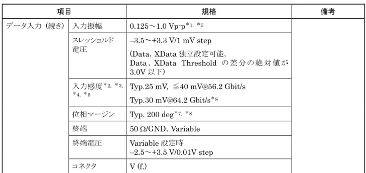 表 1.3.1-1  MP1862A 規格  (続き)  項目  規格  備考  データ入力   ( 続き )  入力振幅  0.125 ～ 1.0 Vp-p ＊ 1,  ＊ 5 スレッショルド  電圧  –3.5～+3.3 V/1 mV step    (Data，XData 独立設定可能， 