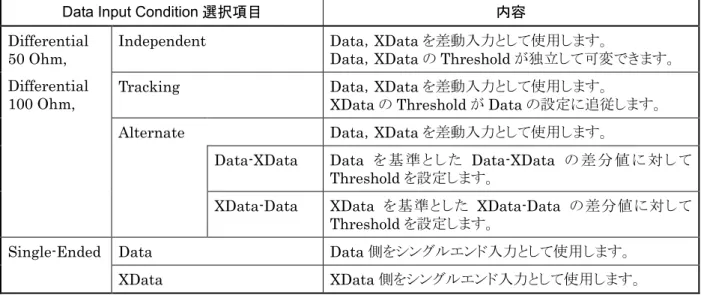 表 4.4.1-1  Data 入力設定領域画面構成   (Input Condition) 