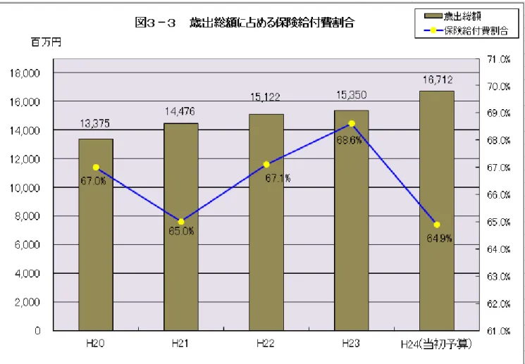図 3 － 2 ら は 、 保 険 給 付 純 増 わ り 、 毎 5 ～ 7 . 8 ％ 伸 び を 示 て い ま す ま 、 図 3 － 3 歳 出 総 額 占 め る 保 険 給 付 費 割 、 毎 6 0 ％