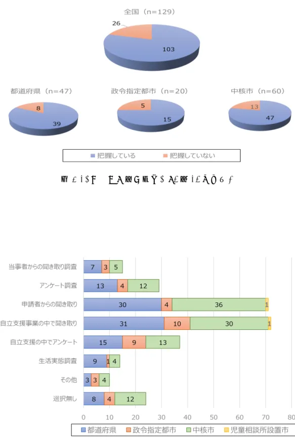図 3-2.  ニーズの把握方法（複数回答可 , R2 年 12 月時点） 
