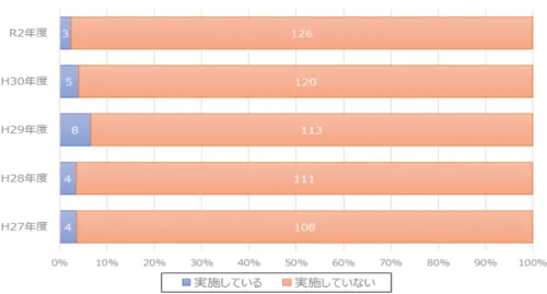 図 4-2-4.  介護者支援事業の実施状況の推移 