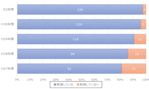 図 2-1.  自立支援員等の配置状況