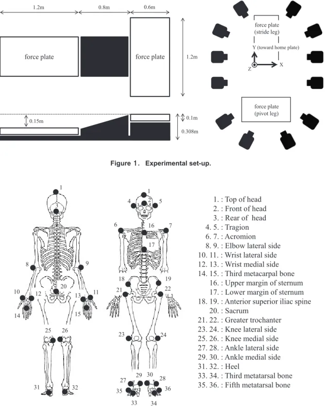 Figure 2.   Placement of reflective markers on the body segment.