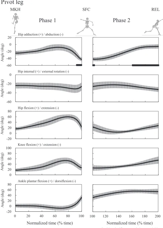 Figure 6.   Relationship between joint angle of pivot leg and ball velocity.