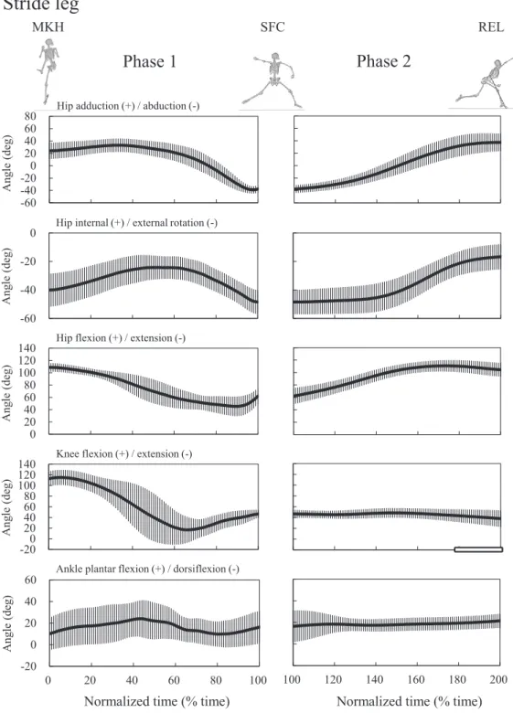 Figure 7.   Relationship between joint angle of stride leg and ball velocity.