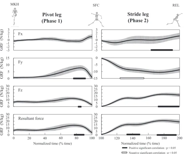 Figure 8.   Changes in ground-reaction force on pivot and stride legs. 