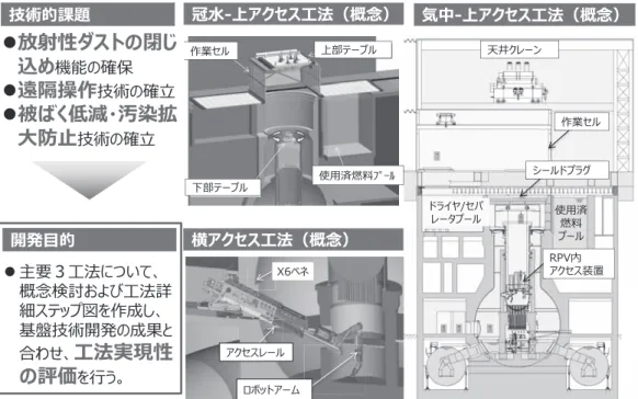 Fig. 23  Development of fuel debris retrieval methods