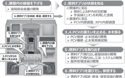 Fig. 3  Development of technology required for fuel debris retrieval