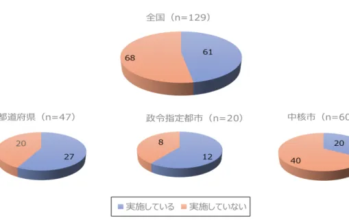 図 4-1a.  任意事業の実施状況（ R2 年 12 月時点） 