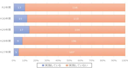 図 4-2-1.  療養生活支援事業の実施状況の推移 