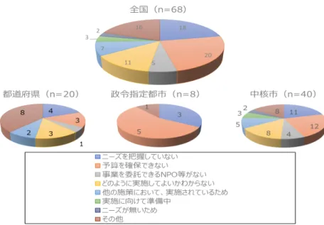 図 4-3.  任意事業を実施していない主な理由 