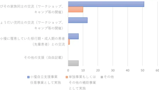 図 4-5.  過去 3 年間の相互交流支援事業の実施内容 