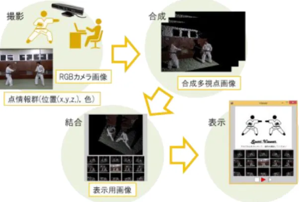 図   1  多視点画像が表示されるまでの処理 Figure 1 Steps to obtain multi-viewpoint video. 