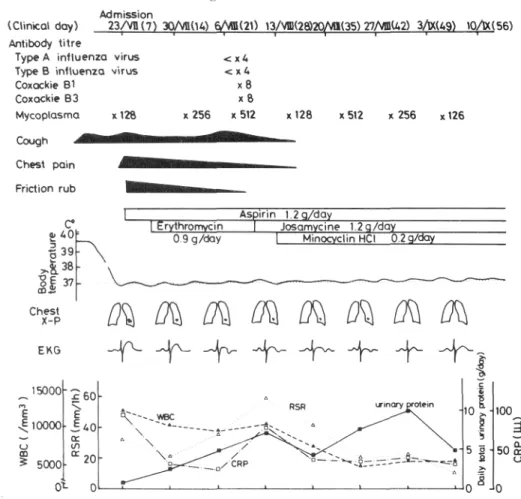Fig.  3  Clinical  course