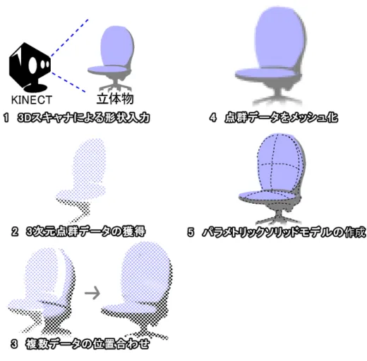図 4    3 次元形状の入力から 3D モデリングまでのプロセス